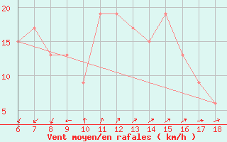 Courbe de la force du vent pour Cap Mele (It)