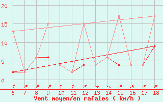 Courbe de la force du vent pour Ordu