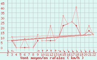 Courbe de la force du vent pour Kefalhnia Airport