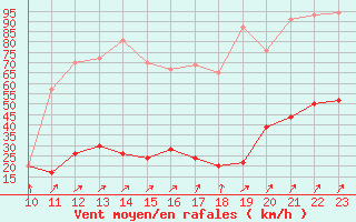 Courbe de la force du vent pour Cap de la Hve (76)