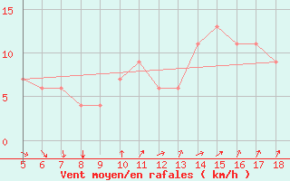 Courbe de la force du vent pour Novara / Cameri