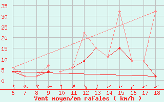 Courbe de la force du vent pour Kirikkale