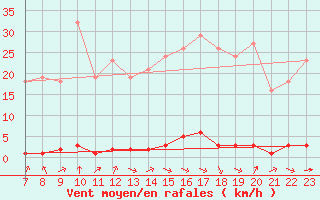 Courbe de la force du vent pour Valence d
