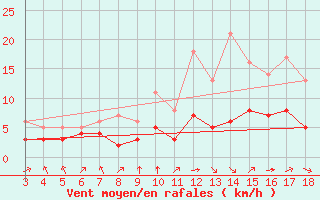Courbe de la force du vent pour Blus (40)