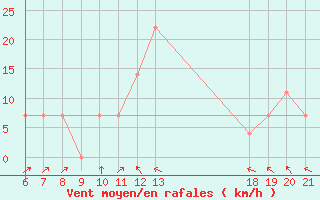 Courbe de la force du vent pour Daruvar