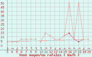 Courbe de la force du vent pour Plevlja