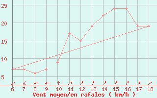 Courbe de la force du vent pour Cap Mele (It)