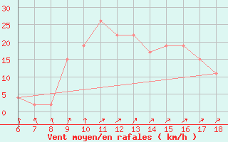 Courbe de la force du vent pour Messina