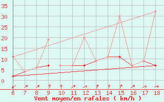 Courbe de la force du vent pour Ardahan