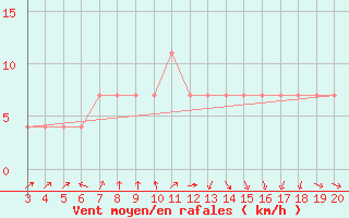 Courbe de la force du vent pour Plevlja