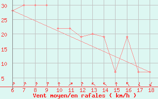 Courbe de la force du vent pour Ustica