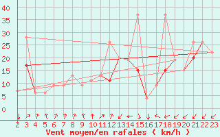 Courbe de la force du vent pour Gafsa