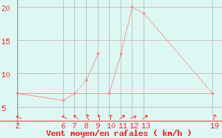 Courbe de la force du vent pour El Borma