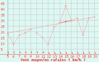 Courbe de la force du vent pour Ovar / Maceda