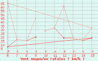 Courbe de la force du vent pour Kas