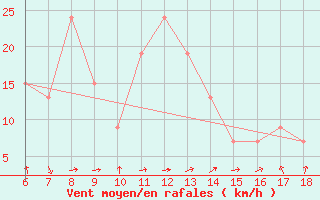 Courbe de la force du vent pour Dipkarpaz