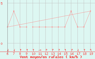 Courbe de la force du vent pour M. Calamita