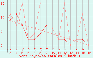 Courbe de la force du vent pour Mardin