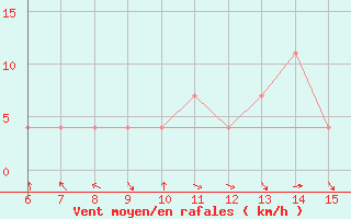 Courbe de la force du vent pour Livno