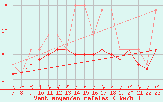 Courbe de la force du vent pour Colmar-Ouest (68)