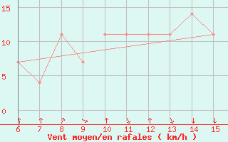 Courbe de la force du vent pour Livno