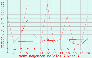 Courbe de la force du vent pour Bodrum