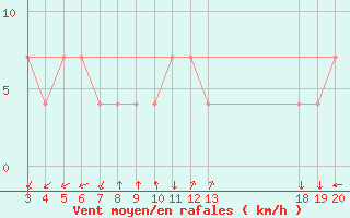 Courbe de la force du vent pour Komiza