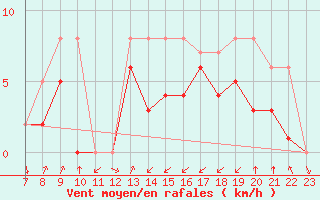 Courbe de la force du vent pour Colmar-Ouest (68)