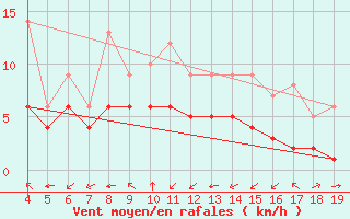 Courbe de la force du vent pour Blus (40)