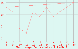 Courbe de la force du vent pour Cap Mele (It)