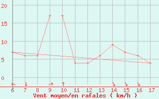 Courbe de la force du vent pour Ustica