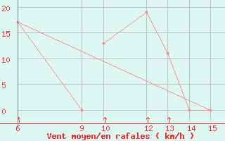 Courbe de la force du vent pour Lamu