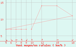 Courbe de la force du vent pour Kamishli