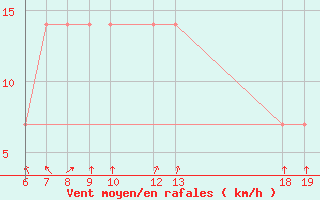 Courbe de la force du vent pour Komiza