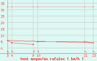 Courbe de la force du vent pour Sant Julia de Loria (And)