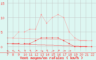 Courbe de la force du vent pour Doissat (24)