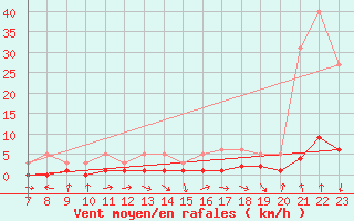 Courbe de la force du vent pour San Chierlo (It)