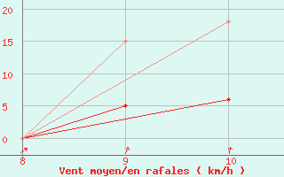 Courbe de la force du vent pour La Chaux de Gilley (25)