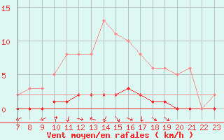 Courbe de la force du vent pour Doissat (24)