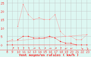 Courbe de la force du vent pour Doissat (24)