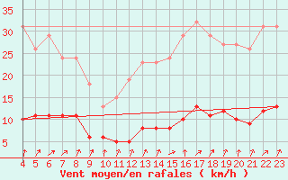 Courbe de la force du vent pour Boulaide (Lux)