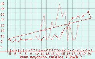 Courbe de la force du vent pour Mikonos Island, Mikonos Airport