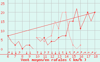 Courbe de la force du vent pour Murcia / Alcantarilla