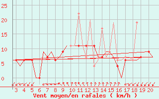 Courbe de la force du vent pour Chrysoupoli Airport