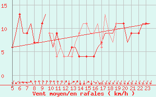 Courbe de la force du vent pour Gnes (It)