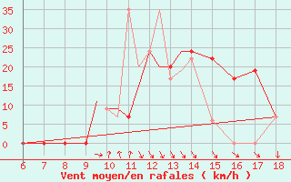 Courbe de la force du vent pour Kefalhnia Airport