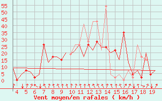 Courbe de la force du vent pour San Sebastian (Esp)