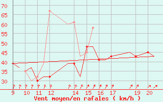 Courbe de la force du vent pour Donegal