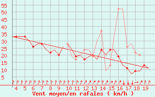 Courbe de la force du vent pour San Sebastian (Esp)