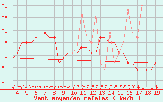 Courbe de la force du vent pour Alexandroupoli Airport